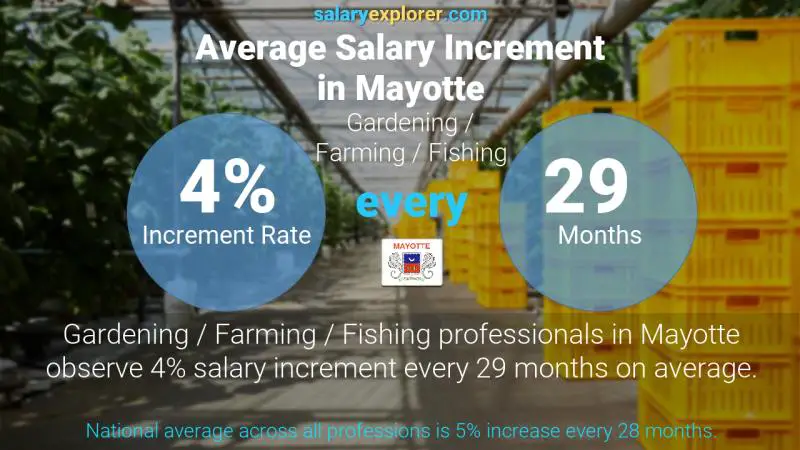 Annual Salary Increment Rate Mayotte Gardening / Farming / Fishing