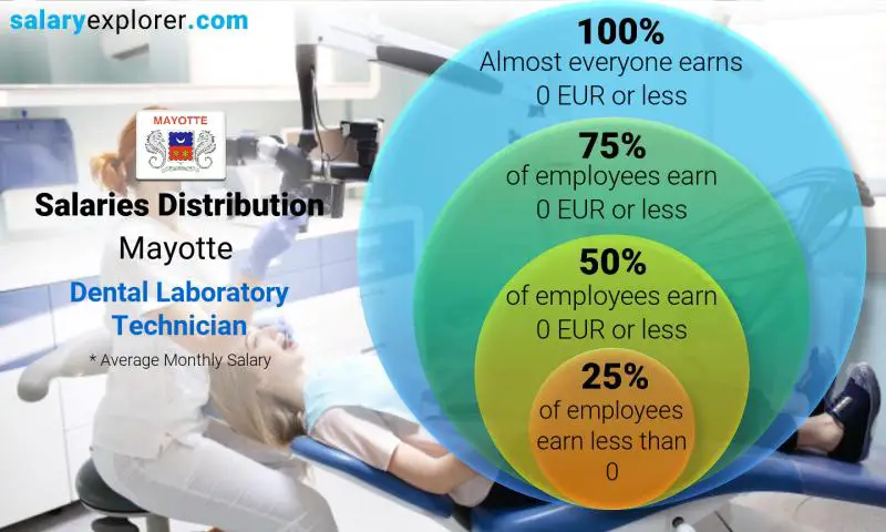 Median and salary distribution Mayotte Dental Laboratory Technician monthly