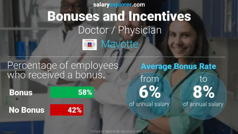 Annual Salary Bonus Rate Mayotte Doctor / Physician