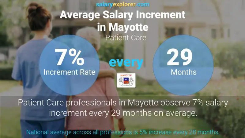 Annual Salary Increment Rate Mayotte Patient Care