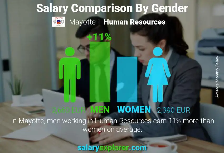 Salary comparison by gender Mayotte Human Resources monthly