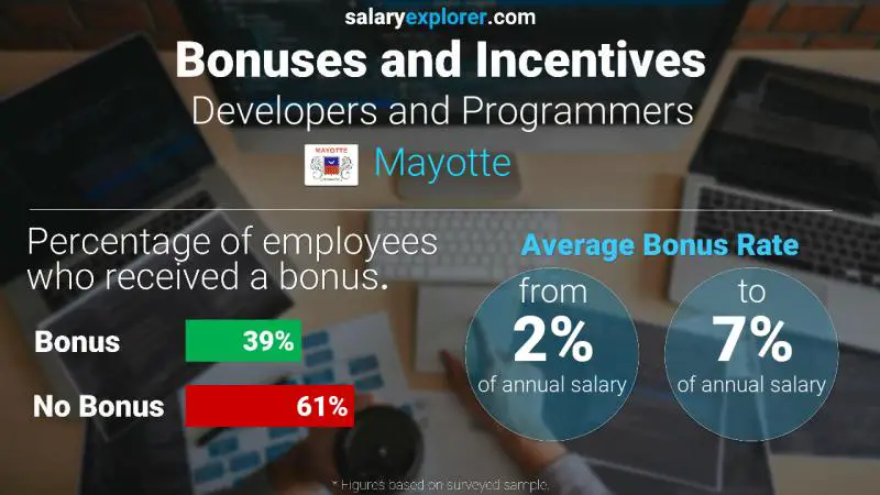 Annual Salary Bonus Rate Mayotte Developers and Programmers