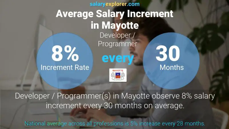 Annual Salary Increment Rate Mayotte Developer / Programmer