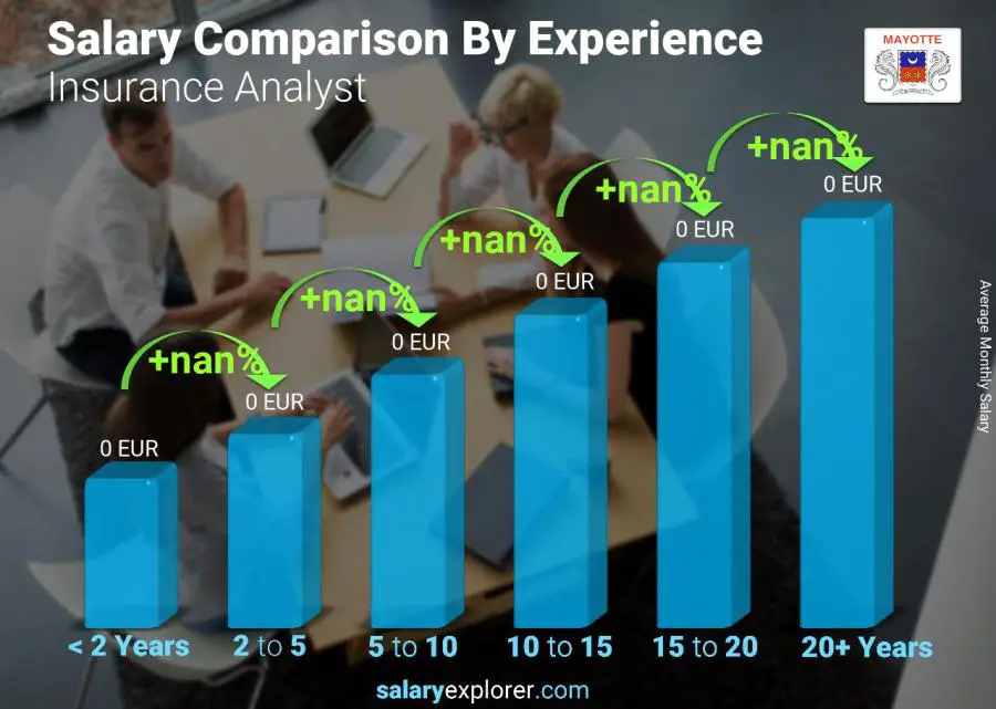 Salary comparison by years of experience monthly Mayotte Insurance Analyst