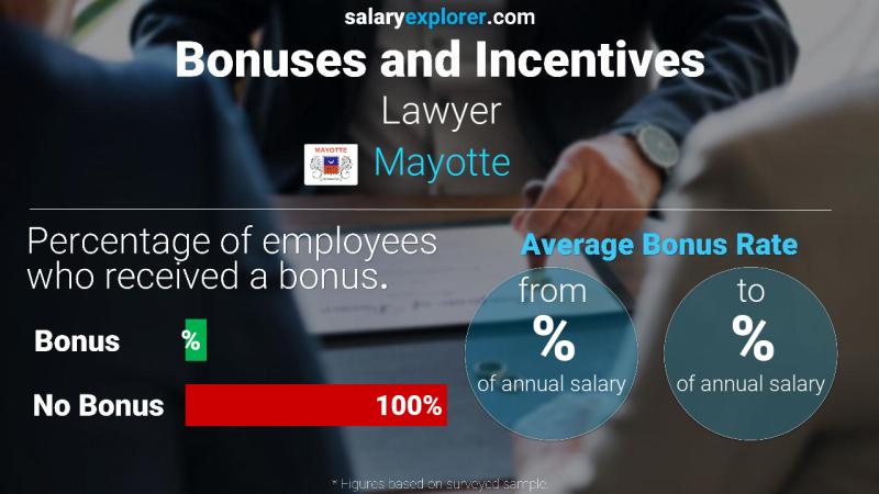 Annual Salary Bonus Rate Mayotte Lawyer