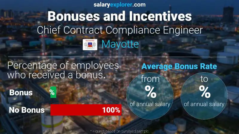 Annual Salary Bonus Rate Mayotte Chief Contract Compliance Engineer