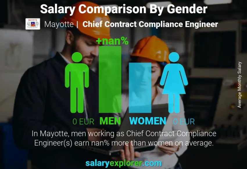 Salary comparison by gender Mayotte Chief Contract Compliance Engineer monthly