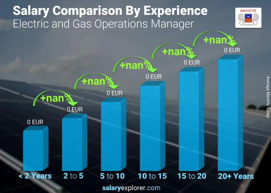 Salary comparison by years of experience monthly Mayotte Electric and Gas Operations Manager