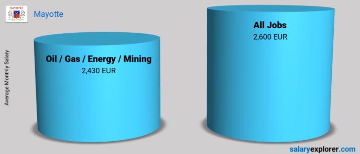 Salary Comparison Between Oil  / Gas / Energy / Mining and Oil  / Gas / Energy / Mining monthly Mayotte