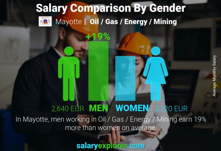 Salary comparison by gender monthly Mayotte Oil  / Gas / Energy / Mining