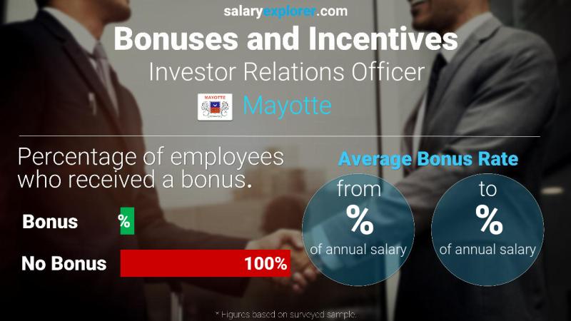 Annual Salary Bonus Rate Mayotte Investor Relations Officer