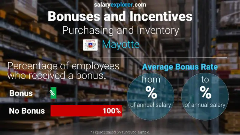 Annual Salary Bonus Rate Mayotte Purchasing and Inventory