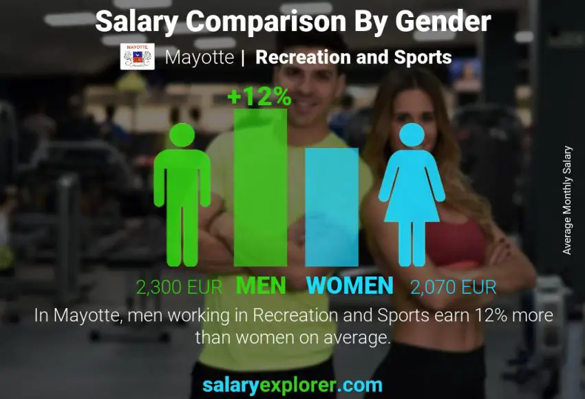 Salary comparison by gender Mayotte Recreation and Sports monthly