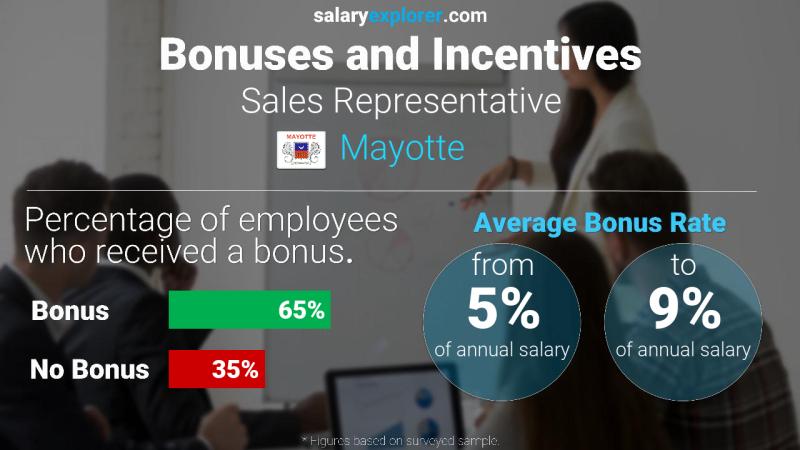 Annual Salary Bonus Rate Mayotte Sales Representative