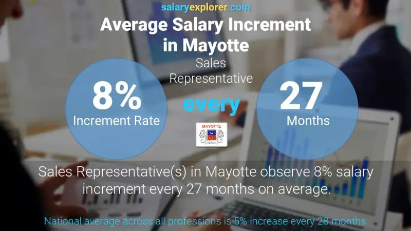 Annual Salary Increment Rate Mayotte Sales Representative