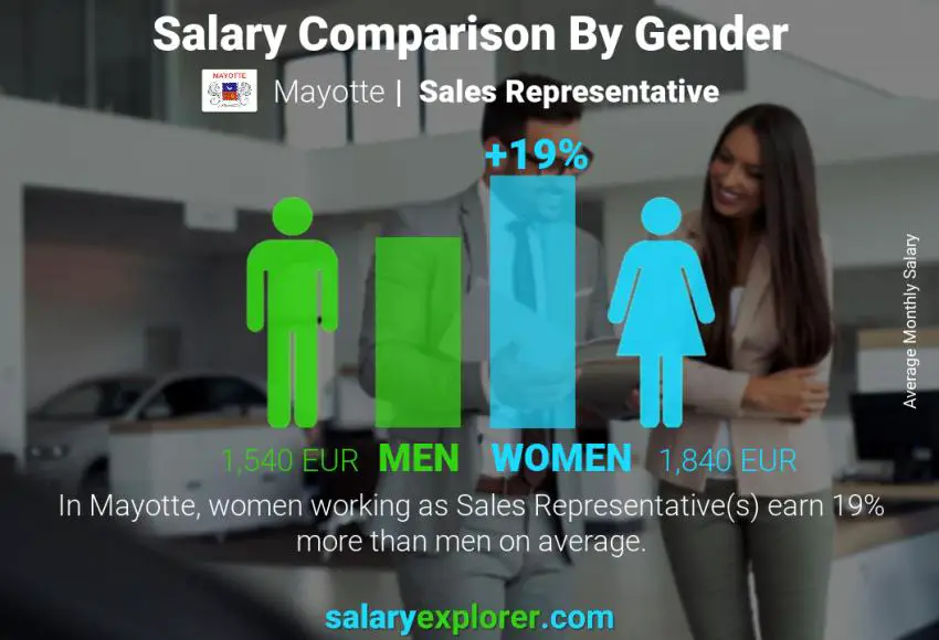 Salary comparison by gender Mayotte Sales Representative monthly