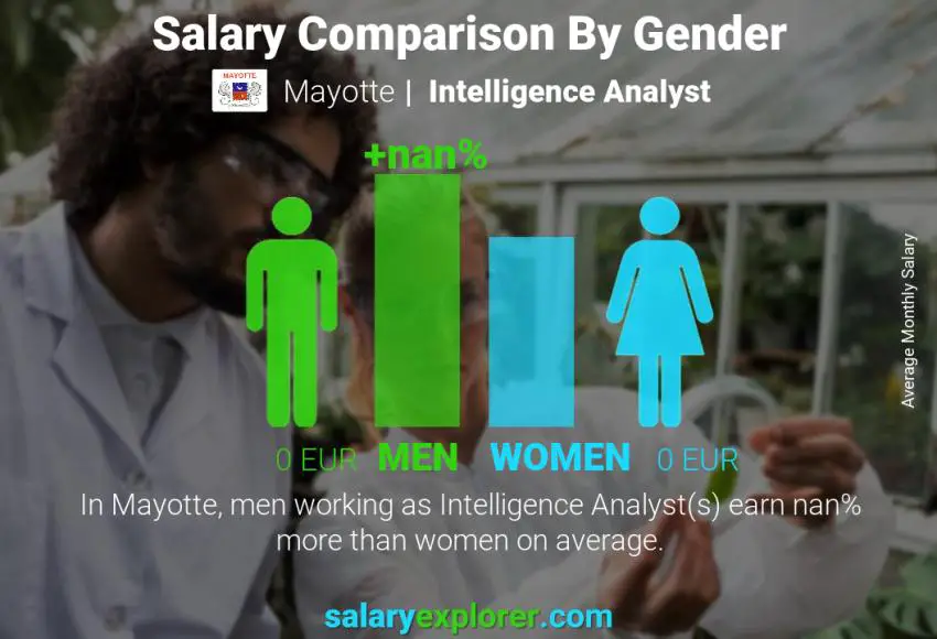 Salary comparison by gender Mayotte Intelligence Analyst monthly