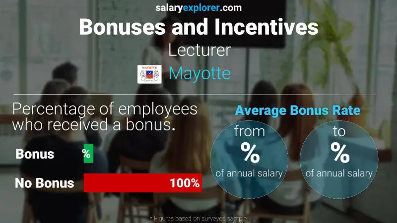 Annual Salary Bonus Rate Mayotte Lecturer