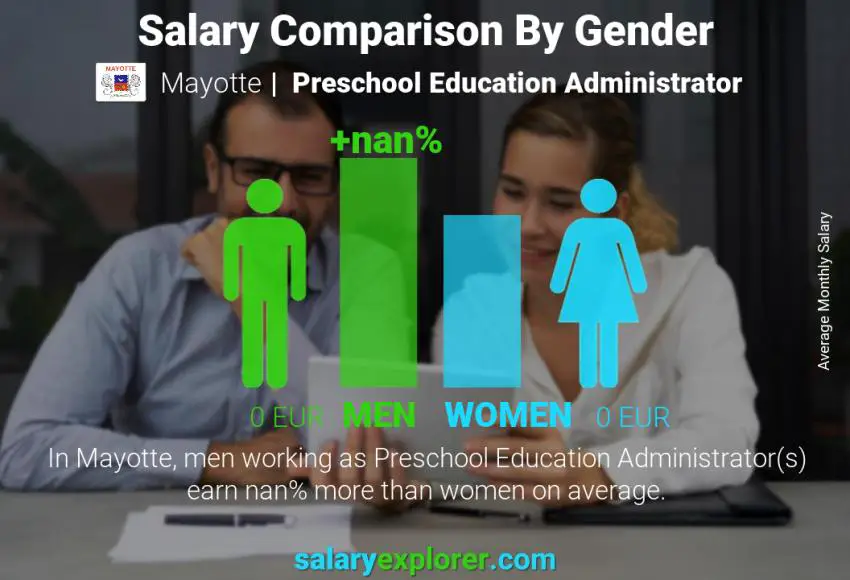 Salary comparison by gender Mayotte Preschool Education Administrator monthly