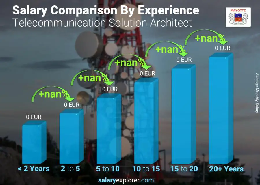 Salary comparison by years of experience monthly Mayotte Telecommunication Solution Architect