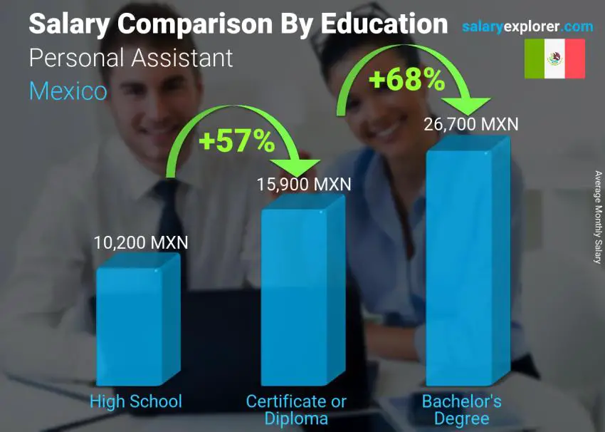 Salary comparison by education level monthly Mexico Personal Assistant
