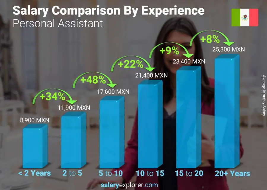Salary comparison by years of experience monthly Mexico Personal Assistant
