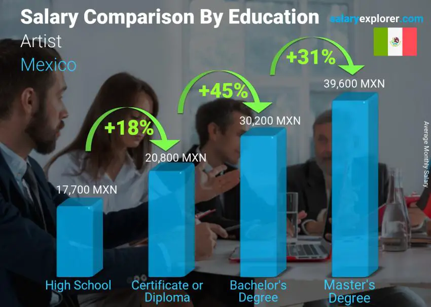 Salary comparison by education level monthly Mexico Artist