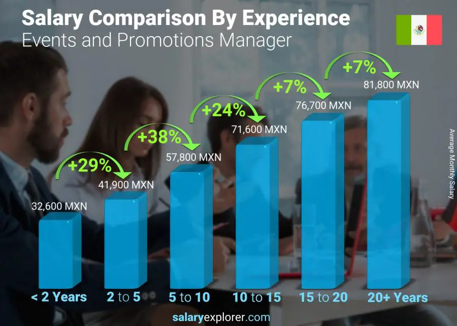 Salary comparison by years of experience monthly Mexico Events and Promotions Manager