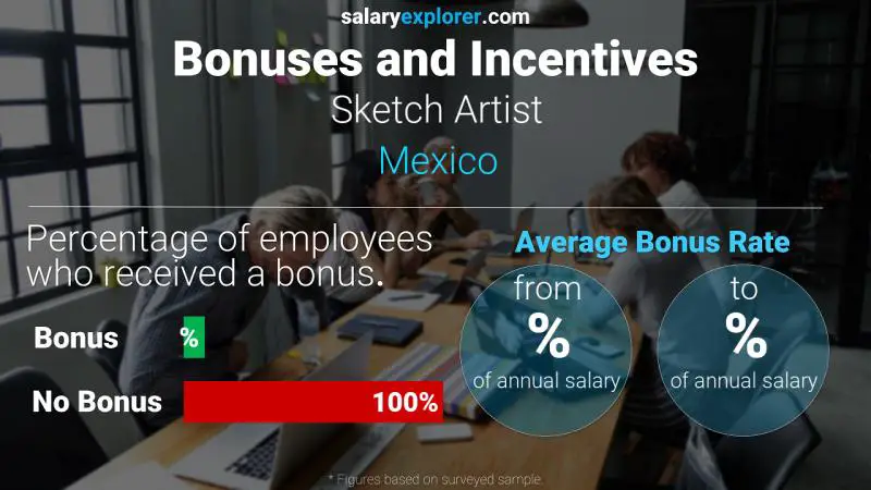 Annual Salary Bonus Rate Mexico Sketch Artist