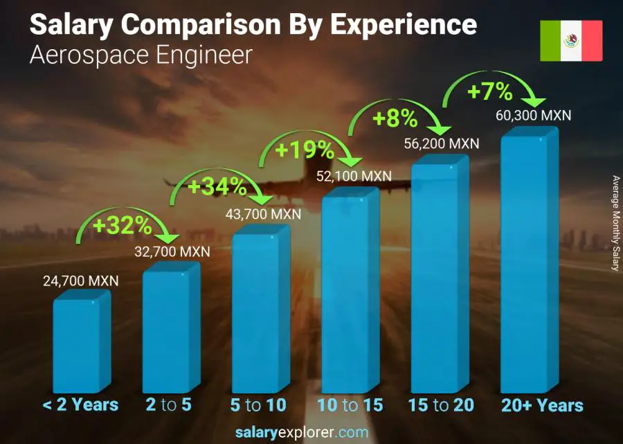 Salary comparison by years of experience monthly Mexico Aerospace Engineer