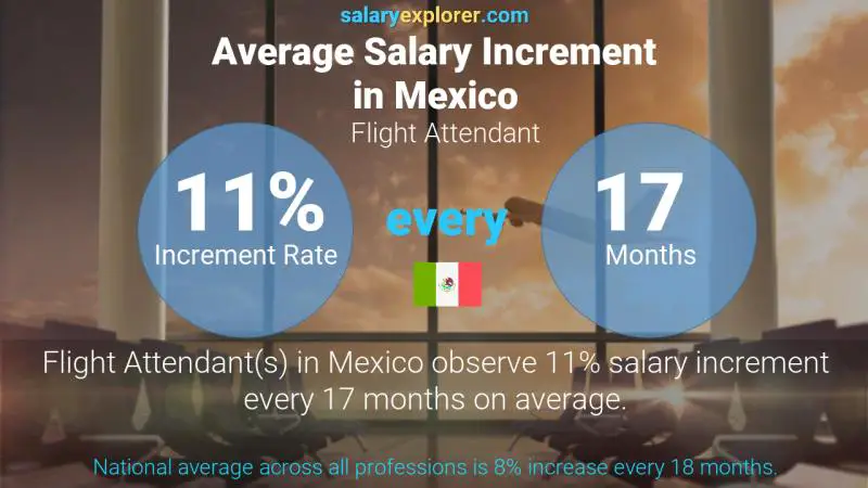 Annual Salary Increment Rate Mexico Flight Attendant