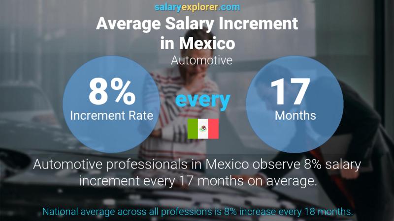 Annual Salary Increment Rate Mexico Automotive