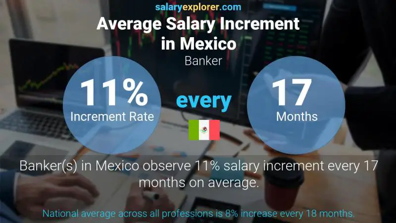 Annual Salary Increment Rate Mexico Banker