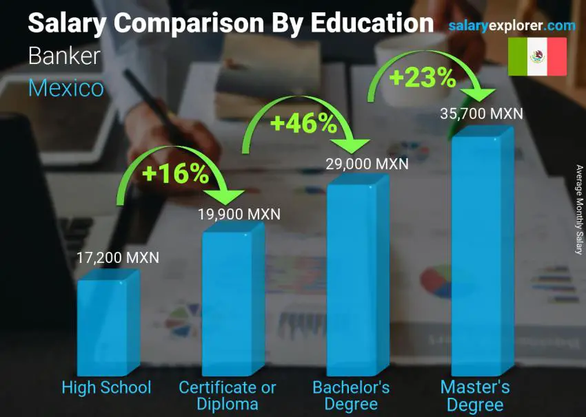 Salary comparison by education level monthly Mexico Banker