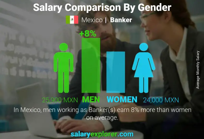 Salary comparison by gender Mexico Banker monthly