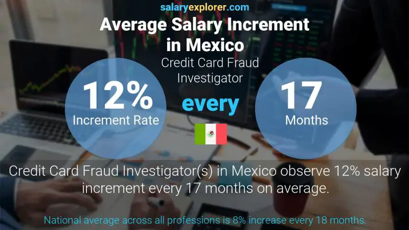 Annual Salary Increment Rate Mexico Credit Card Fraud Investigator