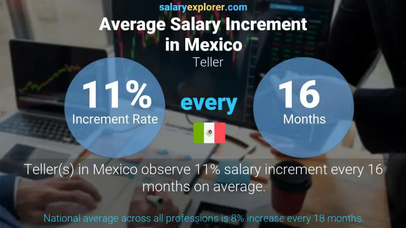 Annual Salary Increment Rate Mexico Teller