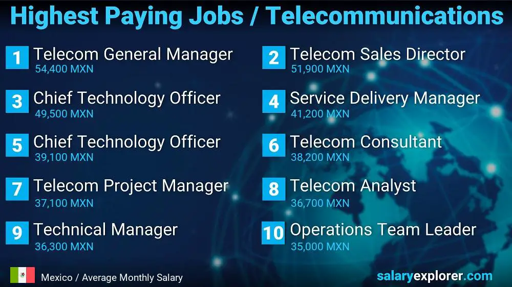 Highest Paying Jobs in Telecommunications - Mexico