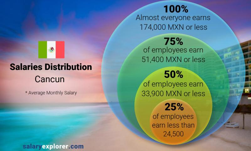 Median and salary distribution Cancun monthly