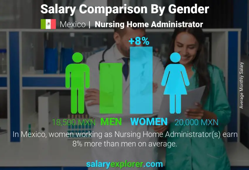 Salary comparison by gender Mexico Nursing Home Administrator monthly