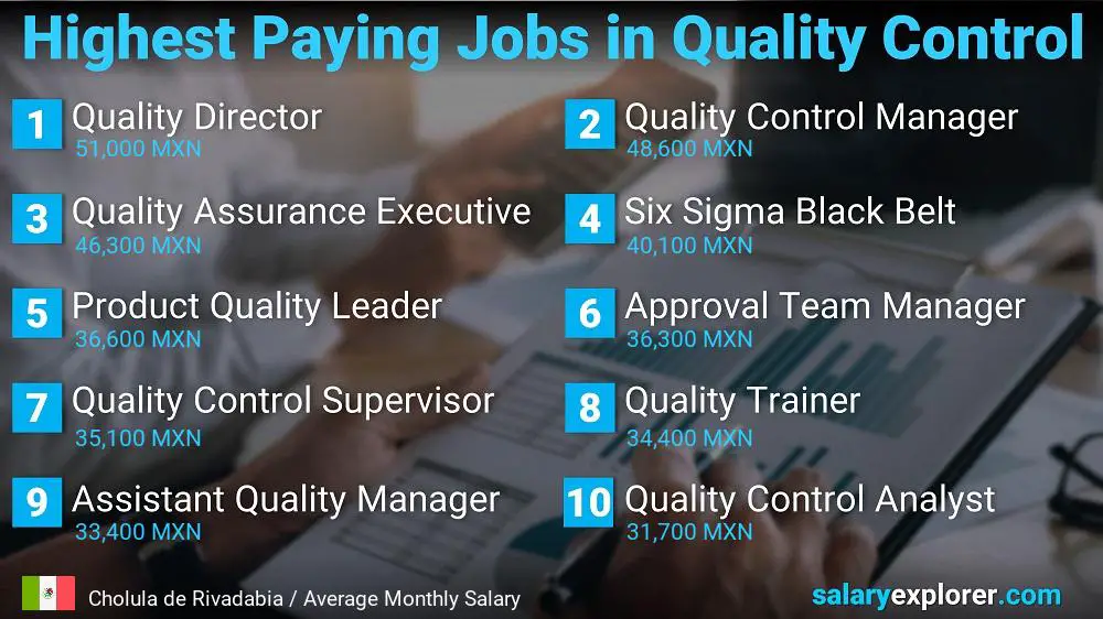 Highest Paying Jobs in Quality Control - Cholula de Rivadabia