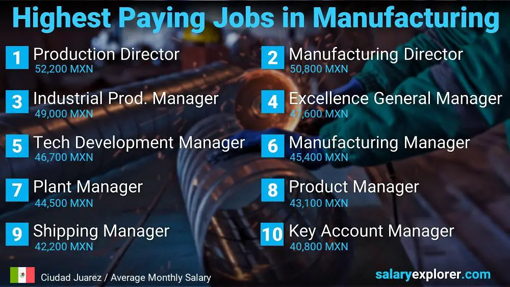 Most Paid Jobs in Manufacturing - Ciudad Juarez