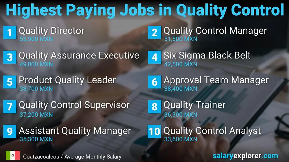 Highest Paying Jobs in Quality Control - Coatzacoalcos