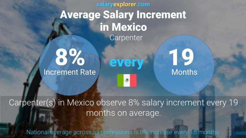 Annual Salary Increment Rate Mexico Carpenter