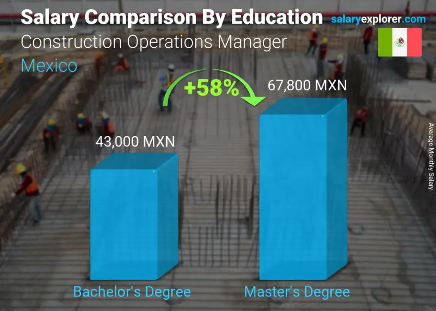Salary comparison by education level monthly Mexico Construction Operations Manager