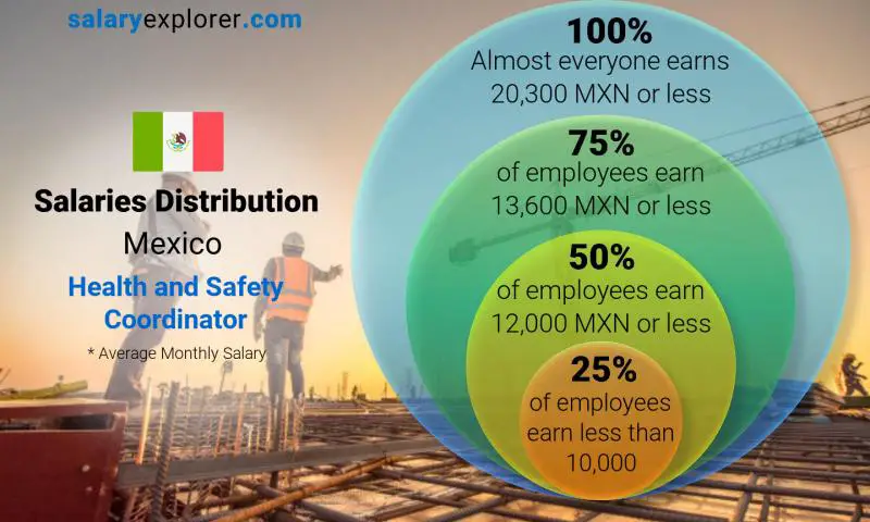 Median and salary distribution Mexico Health and Safety Coordinator monthly