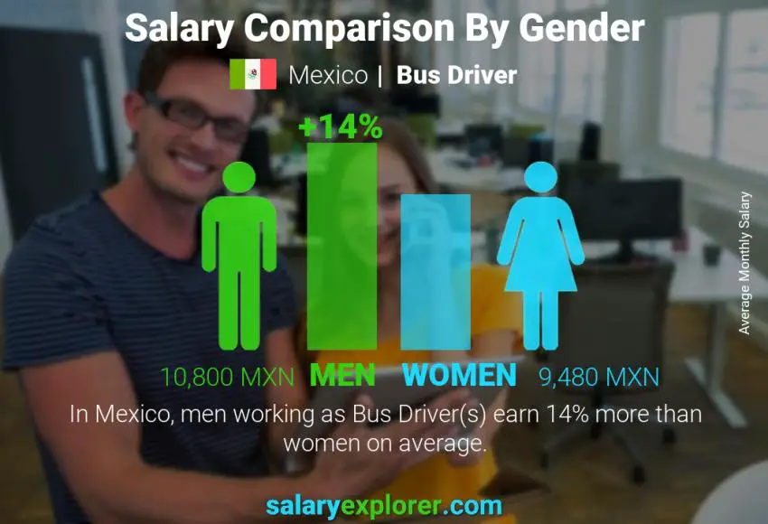 Salary comparison by gender Mexico Bus Driver monthly