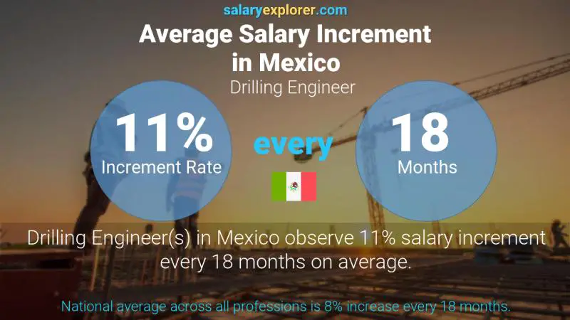 Annual Salary Increment Rate Mexico Drilling Engineer