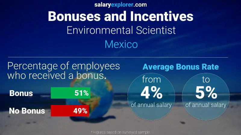 Annual Salary Bonus Rate Mexico Environmental Scientist
