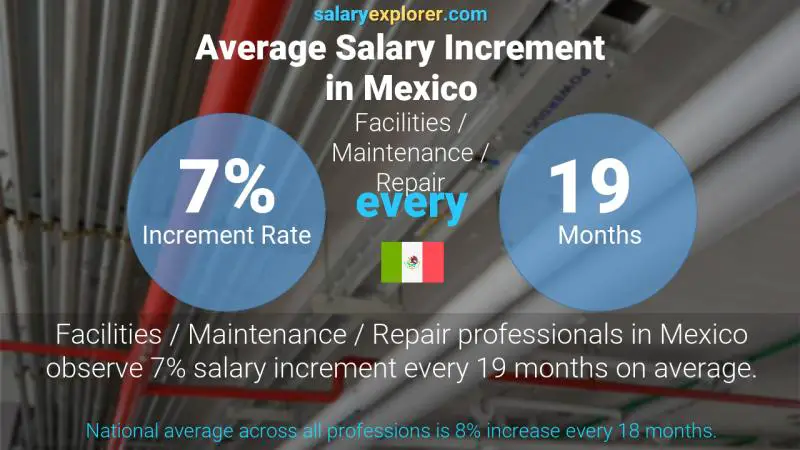 Annual Salary Increment Rate Mexico Facilities / Maintenance / Repair